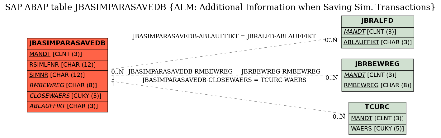 E-R Diagram for table JBASIMPARASAVEDB (ALM: Additional Information when Saving Sim. Transactions)