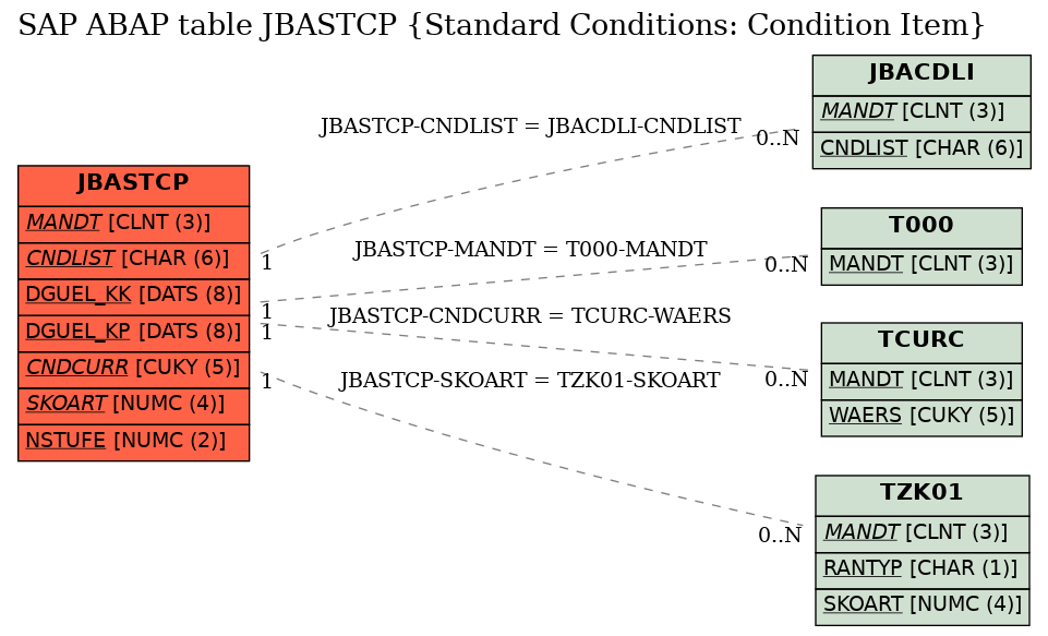 E-R Diagram for table JBASTCP (Standard Conditions: Condition Item)