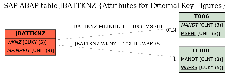 E-R Diagram for table JBATTKNZ (Attributes for External Key Figures)