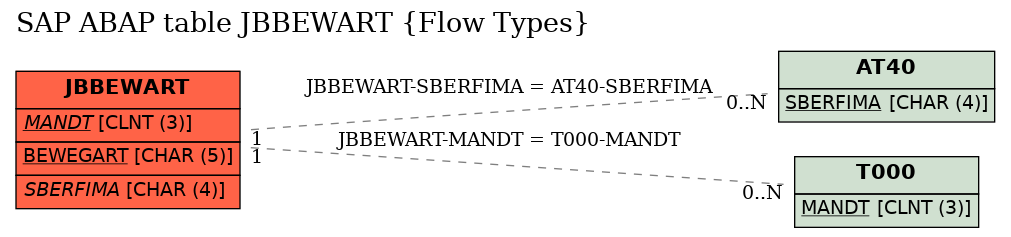 E-R Diagram for table JBBEWART (Flow Types)