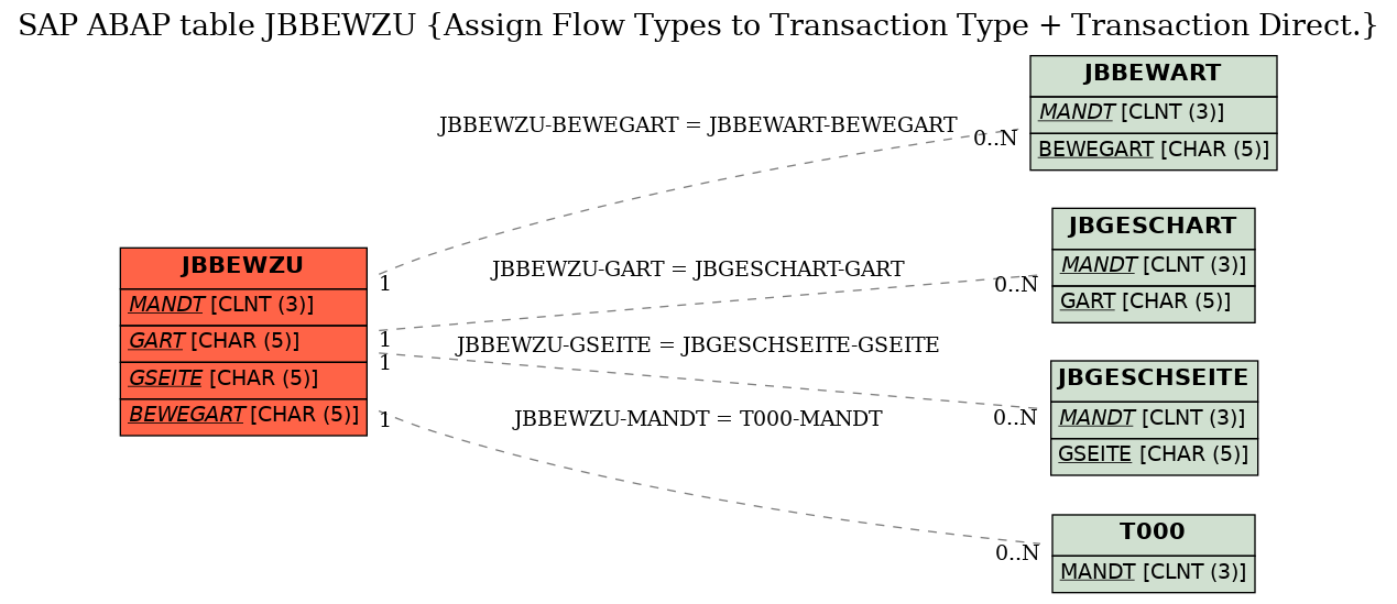 E-R Diagram for table JBBEWZU (Assign Flow Types to Transaction Type + Transaction Direct.)