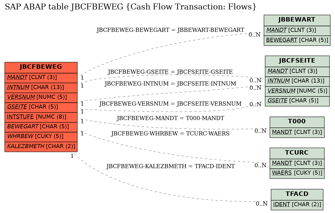 E-R Diagram for table JBCFBEWEG (Cash Flow Transaction: Flows)