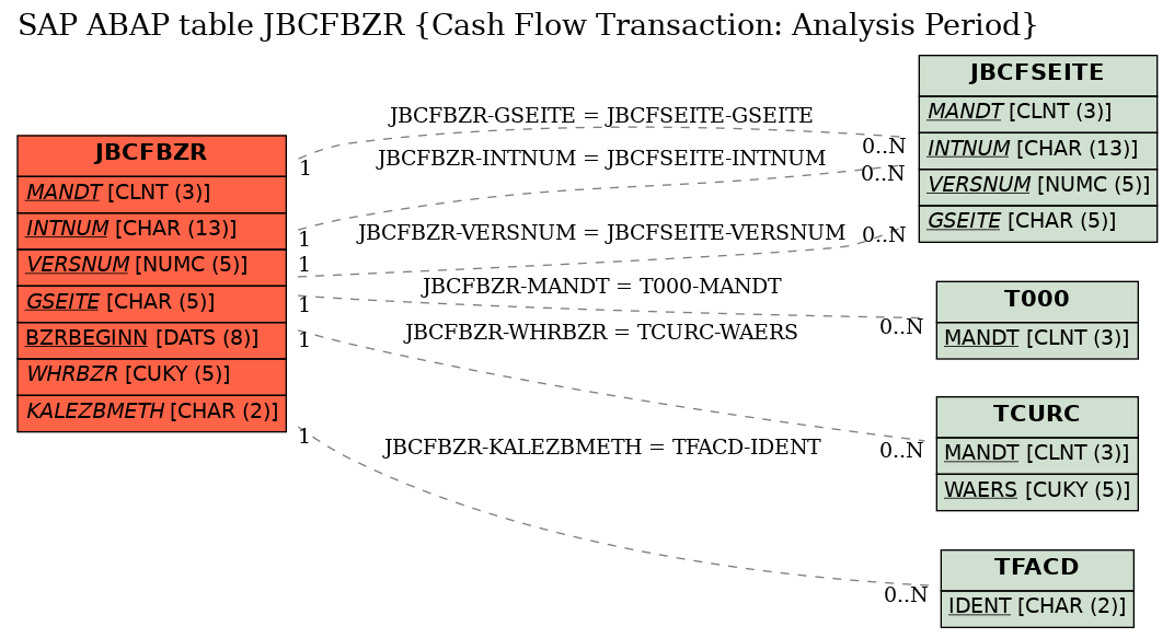 E-R Diagram for table JBCFBZR (Cash Flow Transaction: Analysis Period)