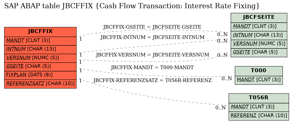E-R Diagram for table JBCFFIX (Cash Flow Transaction: Interest Rate Fixing)