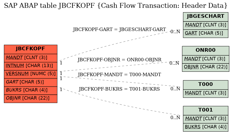 E-R Diagram for table JBCFKOPF (Cash Flow Transaction: Header Data)