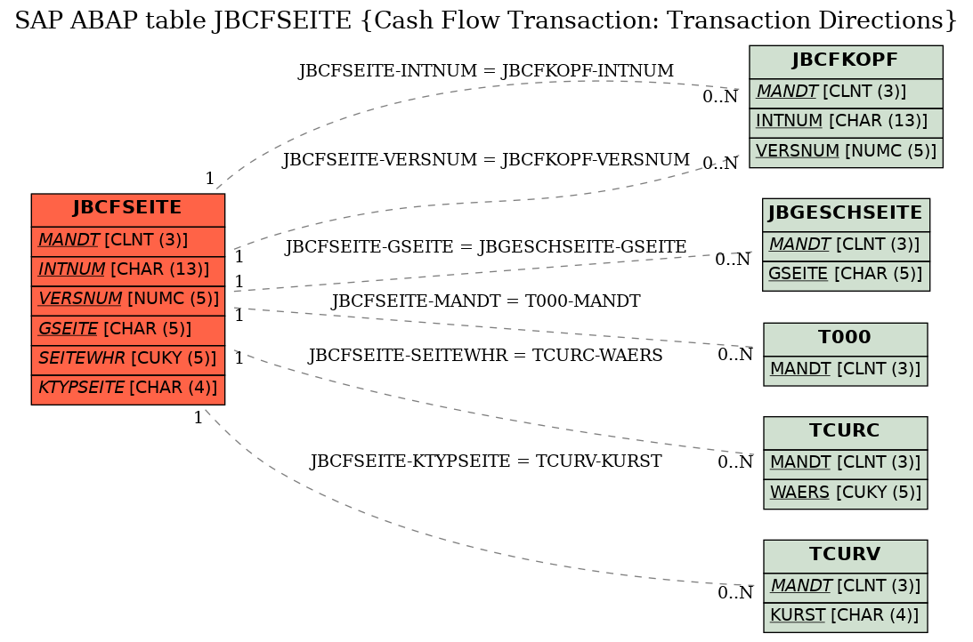 E-R Diagram for table JBCFSEITE (Cash Flow Transaction: Transaction Directions)