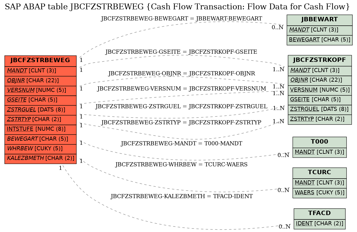 E-R Diagram for table JBCFZSTRBEWEG (Cash Flow Transaction: Flow Data for Cash Flow)