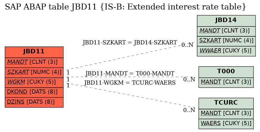 E-R Diagram for table JBD11 (IS-B: Extended interest rate table)