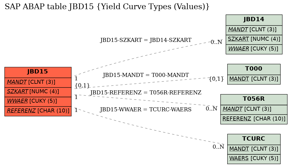 E-R Diagram for table JBD15 (Yield Curve Types (Values))