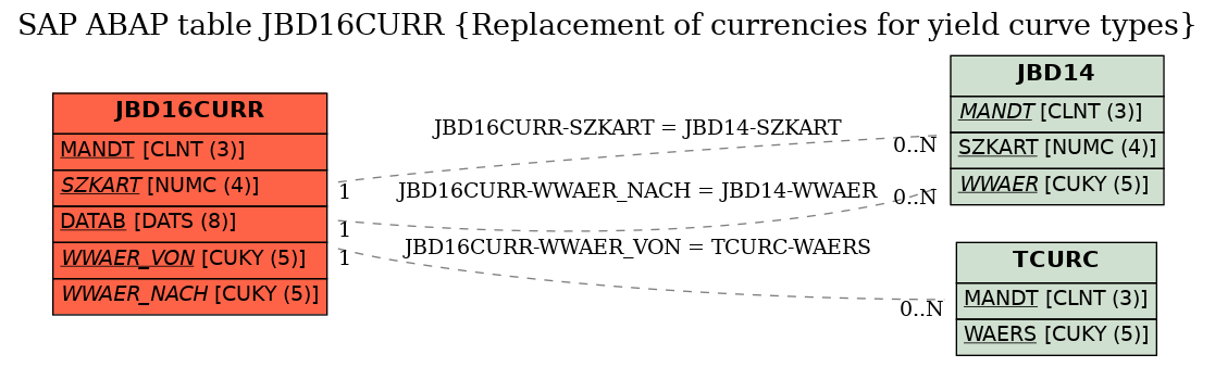 E-R Diagram for table JBD16CURR (Replacement of currencies for yield curve types)