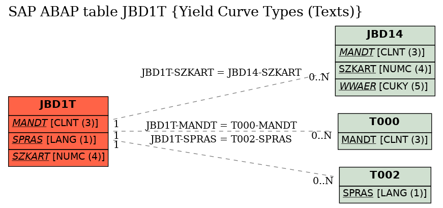 E-R Diagram for table JBD1T (Yield Curve Types (Texts))