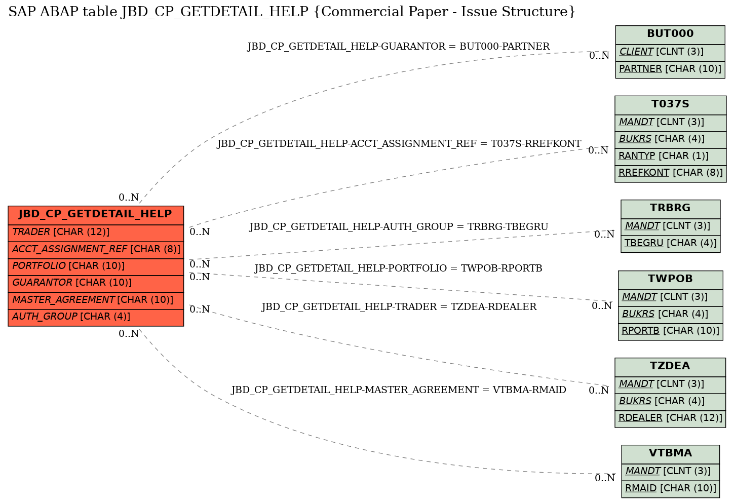 E-R Diagram for table JBD_CP_GETDETAIL_HELP (Commercial Paper - Issue Structure)