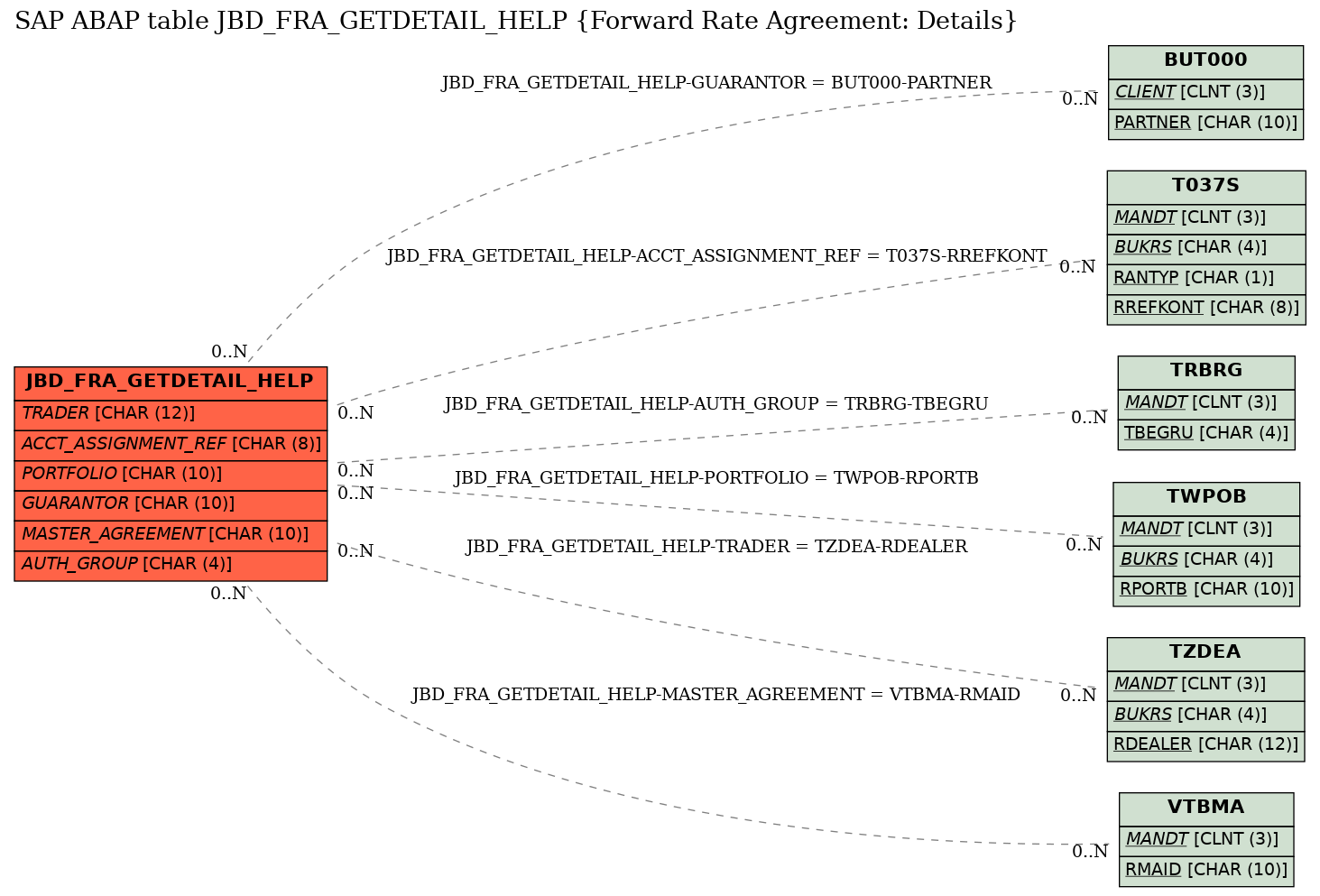 E-R Diagram for table JBD_FRA_GETDETAIL_HELP (Forward Rate Agreement: Details)