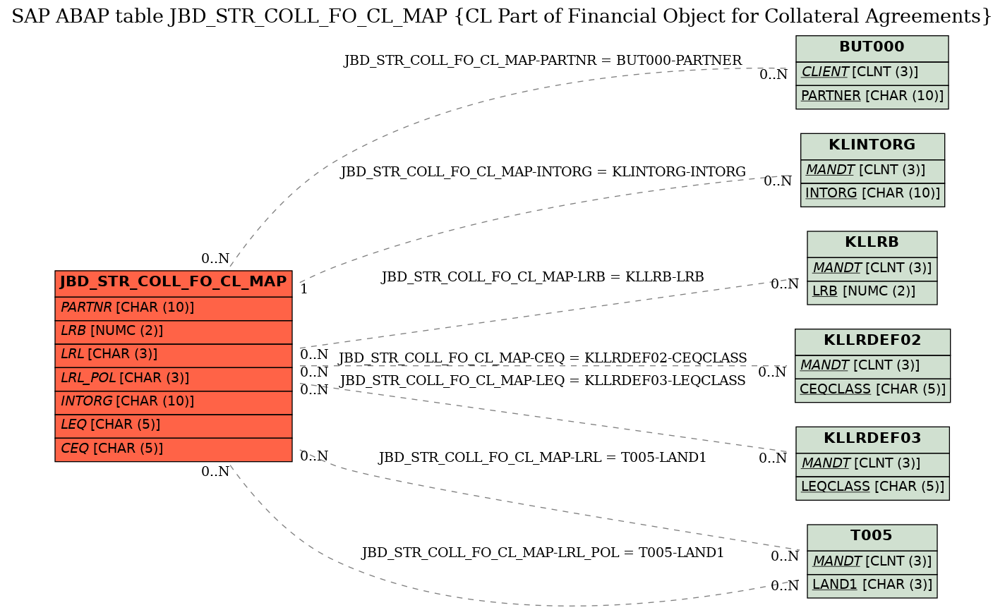 E-R Diagram for table JBD_STR_COLL_FO_CL_MAP (CL Part of Financial Object for Collateral Agreements)