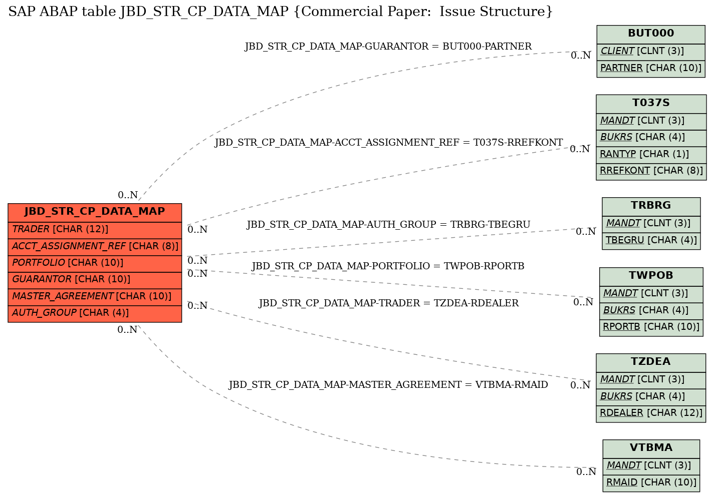 E-R Diagram for table JBD_STR_CP_DATA_MAP (Commercial Paper:  Issue Structure)