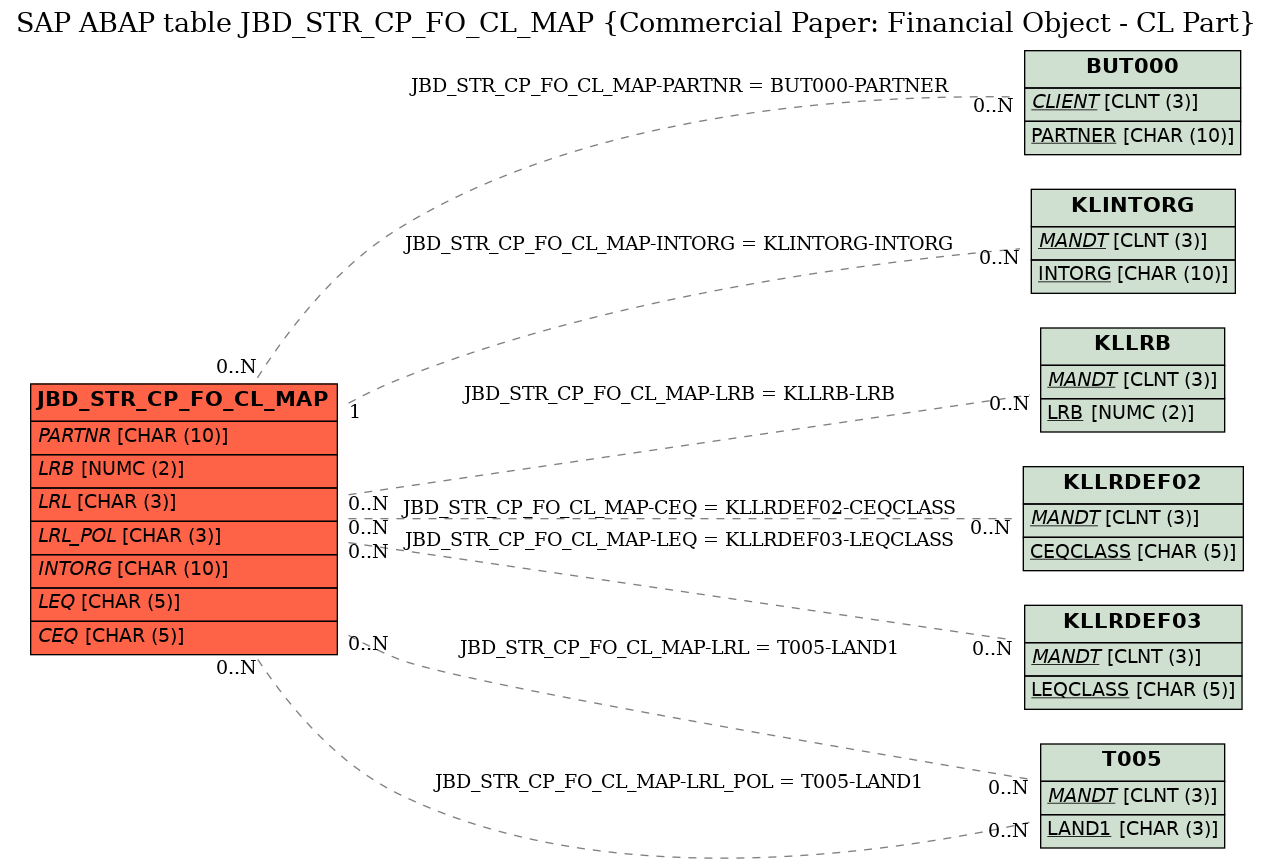 E-R Diagram for table JBD_STR_CP_FO_CL_MAP (Commercial Paper: Financial Object - CL Part)