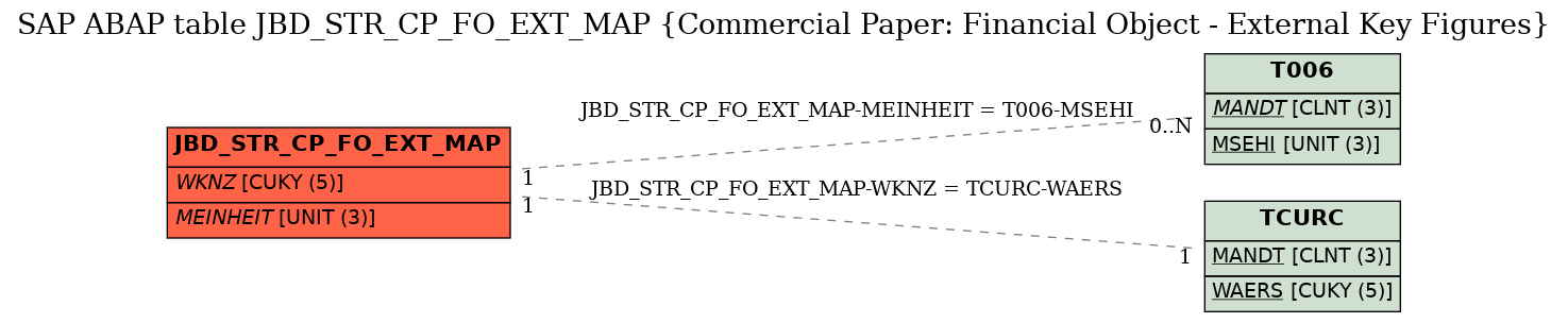 E-R Diagram for table JBD_STR_CP_FO_EXT_MAP (Commercial Paper: Financial Object - External Key Figures)