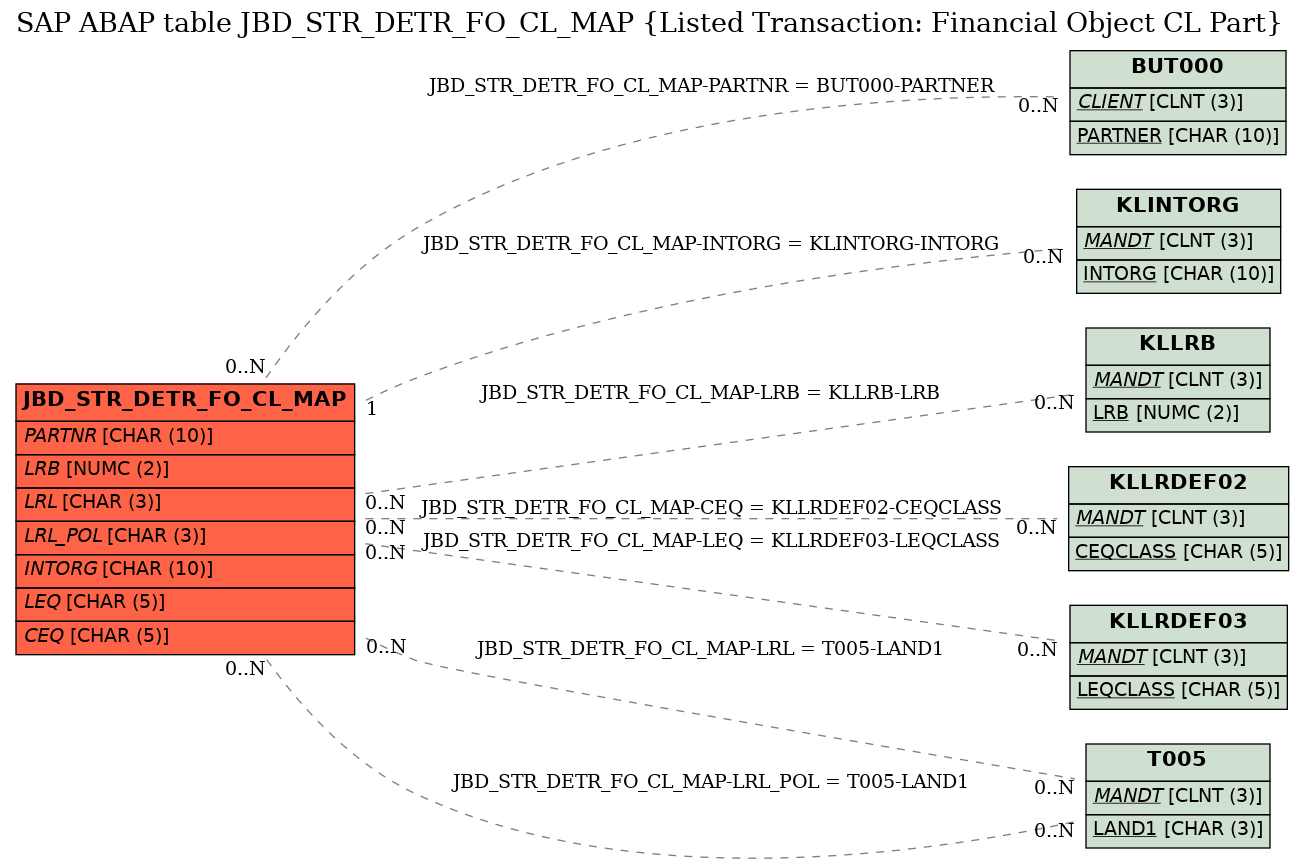 E-R Diagram for table JBD_STR_DETR_FO_CL_MAP (Listed Transaction: Financial Object CL Part)