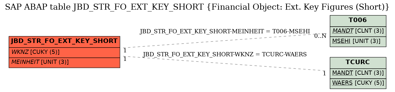 E-R Diagram for table JBD_STR_FO_EXT_KEY_SHORT (Financial Object: Ext. Key Figures (Short))