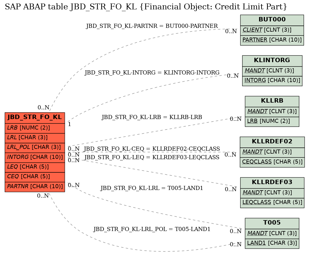 E-R Diagram for table JBD_STR_FO_KL (Financial Object: Credit Limit Part)