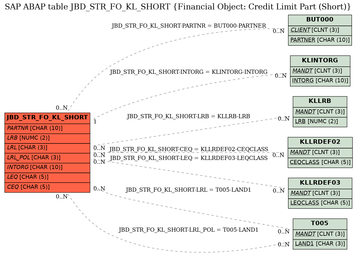 E-R Diagram for table JBD_STR_FO_KL_SHORT (Financial Object: Credit Limit Part (Short))