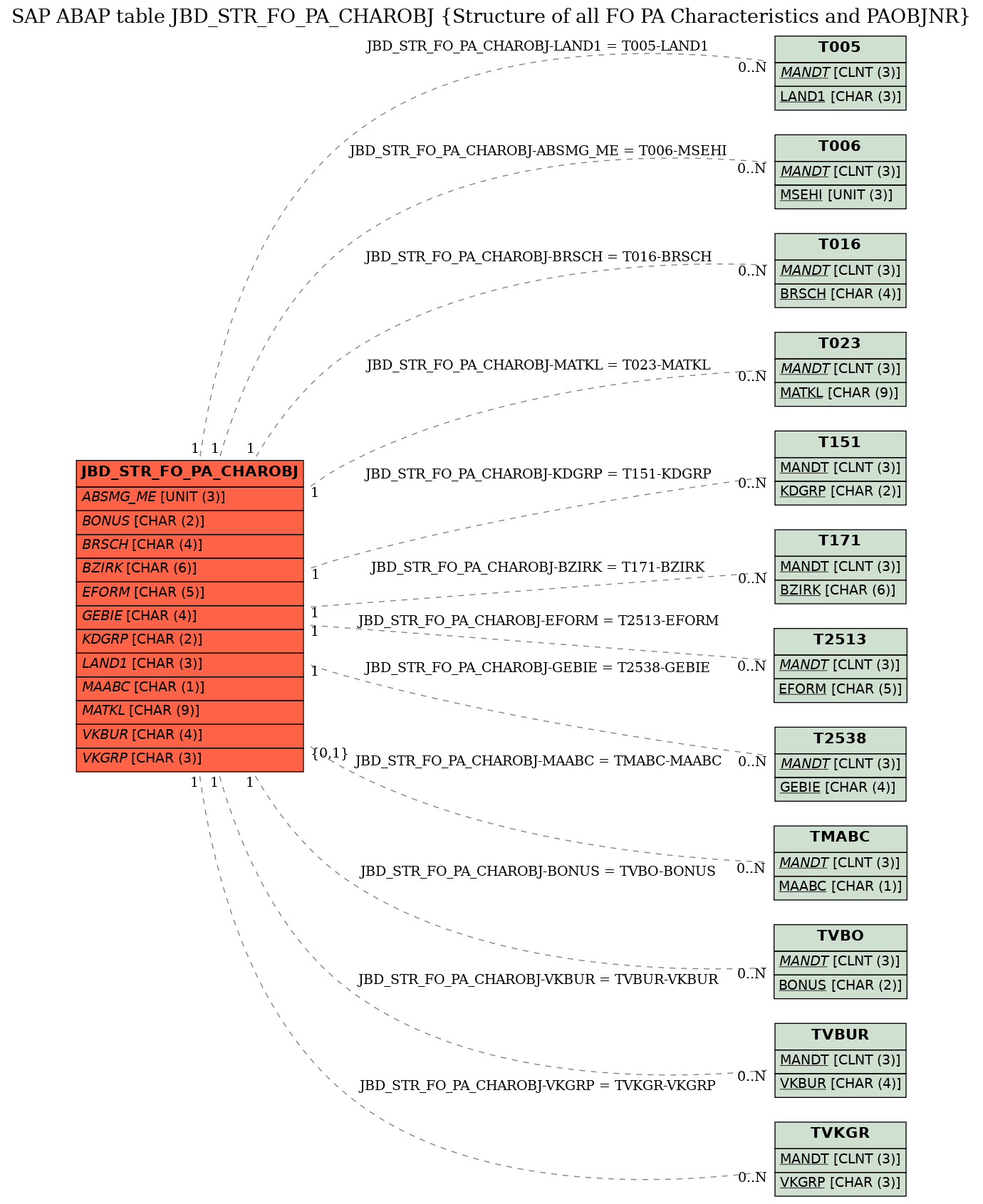 E-R Diagram for table JBD_STR_FO_PA_CHAROBJ (Structure of all FO PA Characteristics and PAOBJNR)