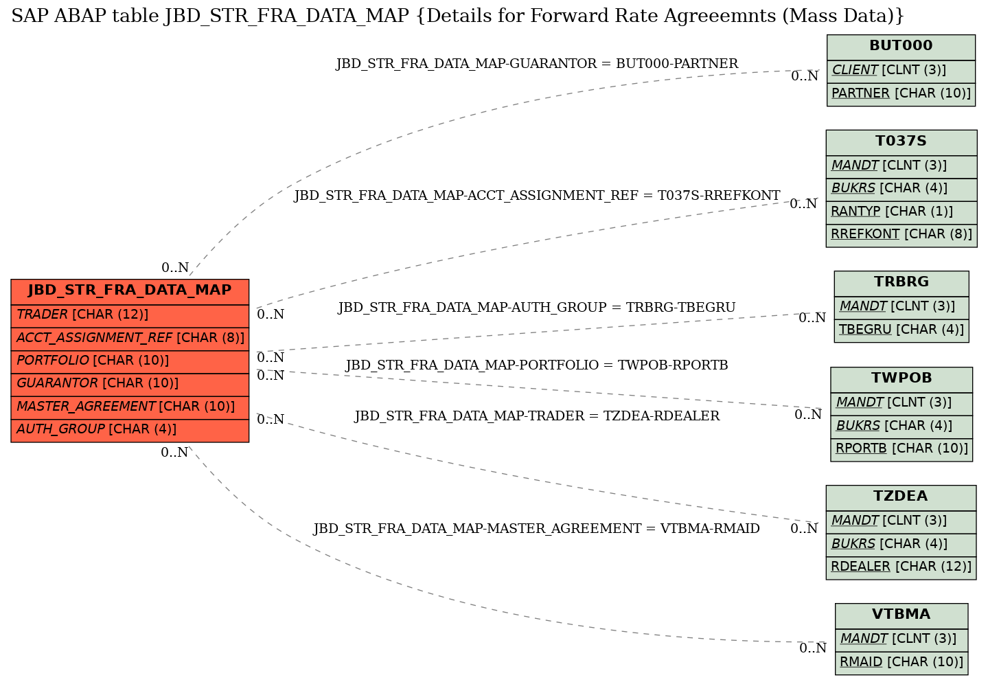 E-R Diagram for table JBD_STR_FRA_DATA_MAP (Details for Forward Rate Agreeemnts (Mass Data))