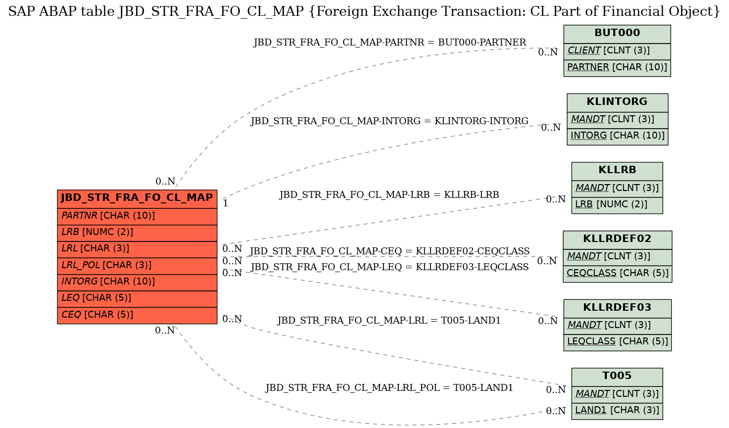 E-R Diagram for table JBD_STR_FRA_FO_CL_MAP (Foreign Exchange Transaction: CL Part of Financial Object)