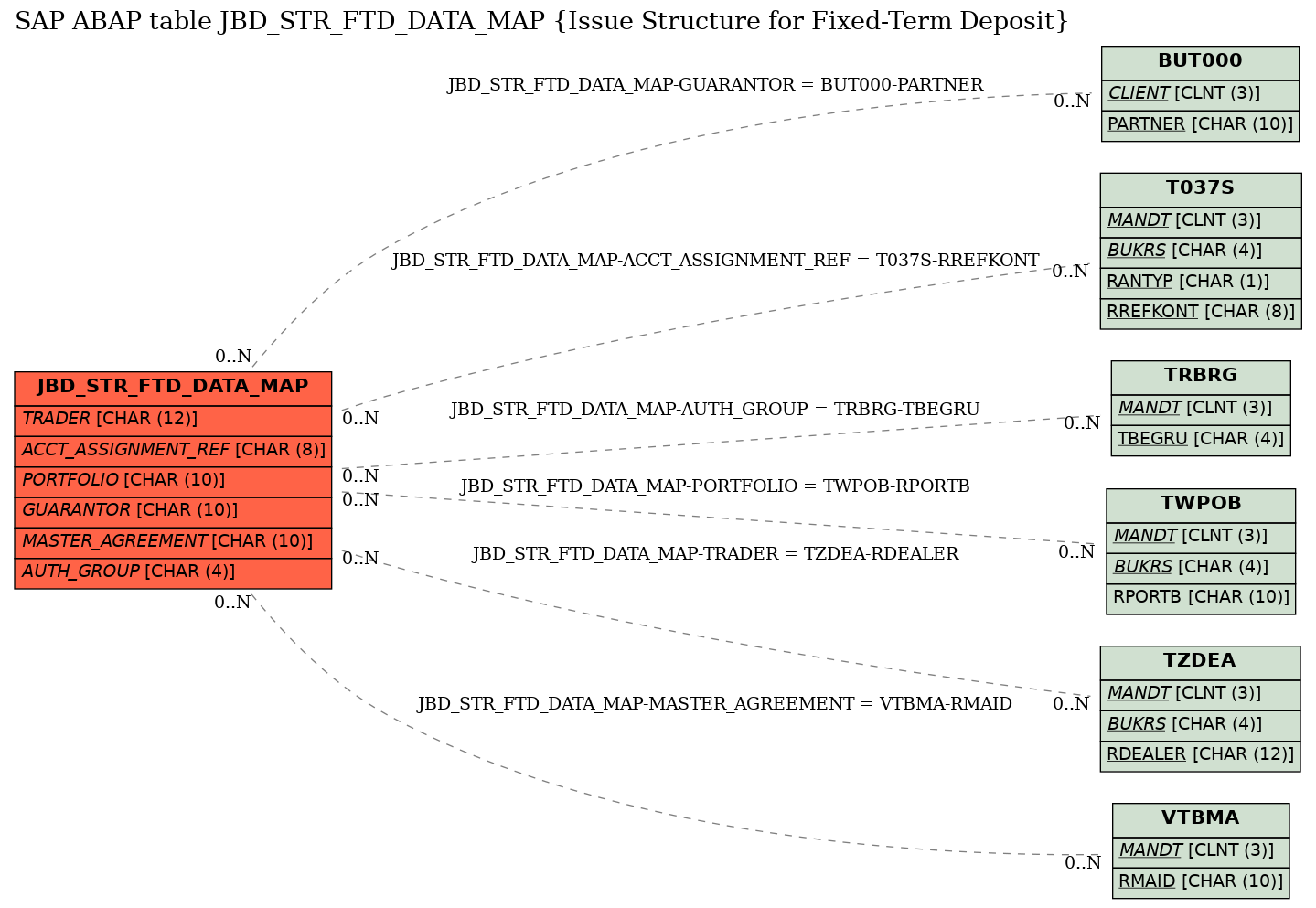 E-R Diagram for table JBD_STR_FTD_DATA_MAP (Issue Structure for Fixed-Term Deposit)