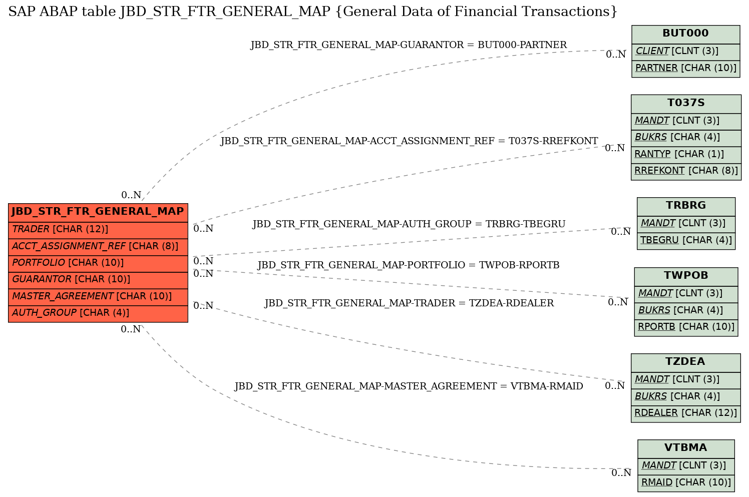 E-R Diagram for table JBD_STR_FTR_GENERAL_MAP (General Data of Financial Transactions)