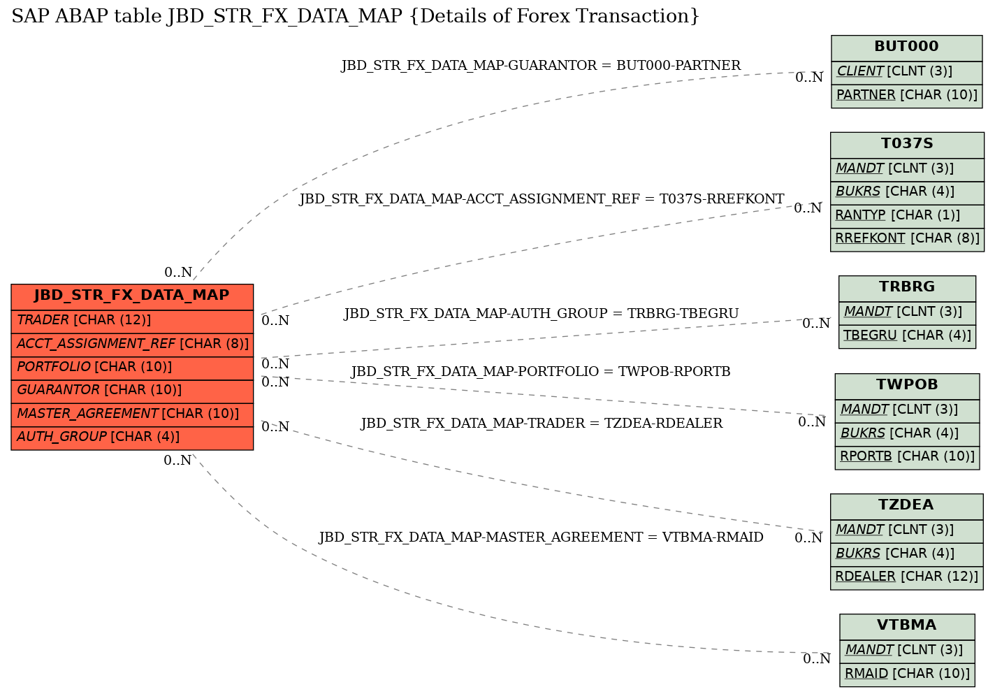 E-R Diagram for table JBD_STR_FX_DATA_MAP (Details of Forex Transaction)