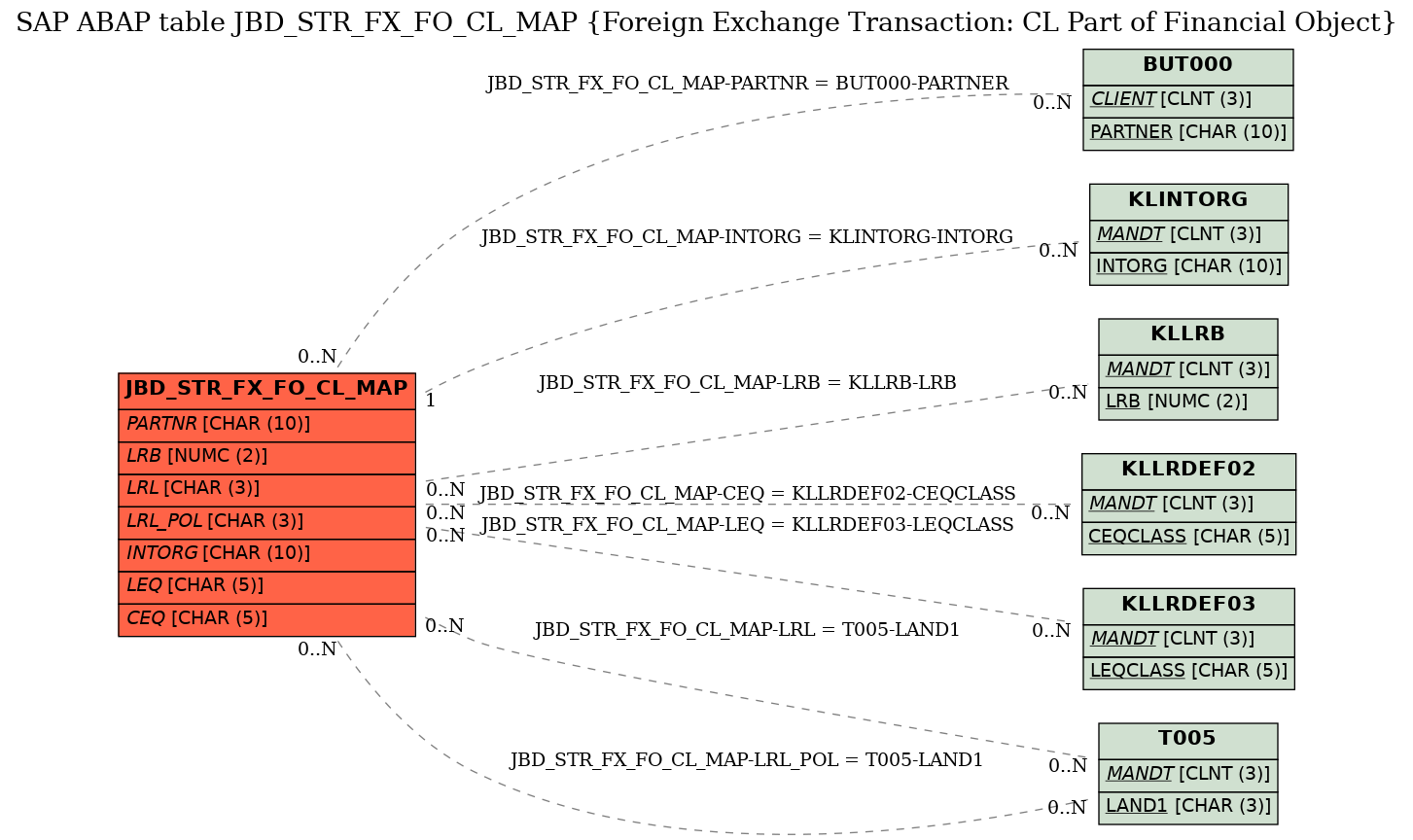 E-R Diagram for table JBD_STR_FX_FO_CL_MAP (Foreign Exchange Transaction: CL Part of Financial Object)