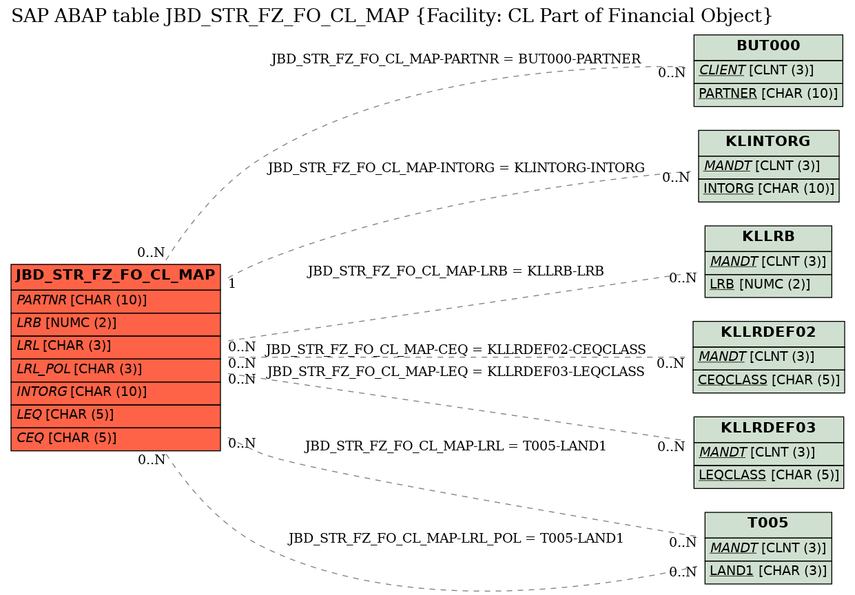 E-R Diagram for table JBD_STR_FZ_FO_CL_MAP (Facility: CL Part of Financial Object)