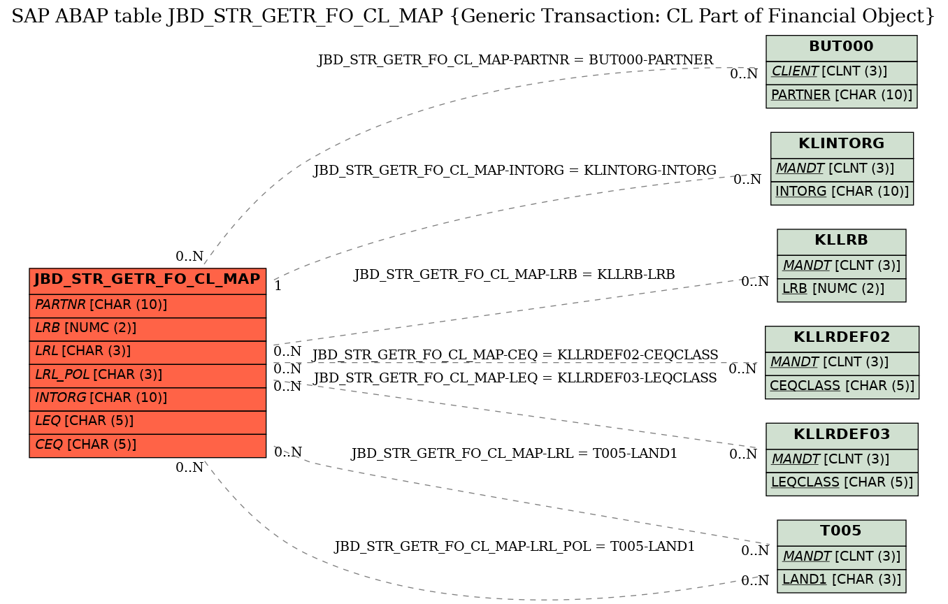 E-R Diagram for table JBD_STR_GETR_FO_CL_MAP (Generic Transaction: CL Part of Financial Object)