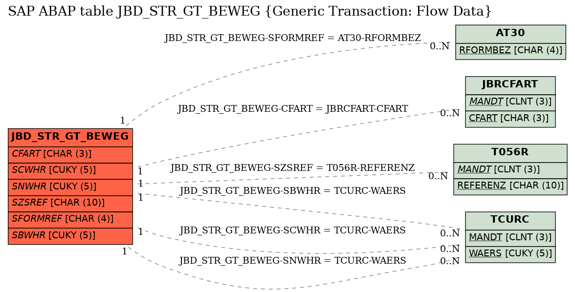 E-R Diagram for table JBD_STR_GT_BEWEG (Generic Transaction: Flow Data)