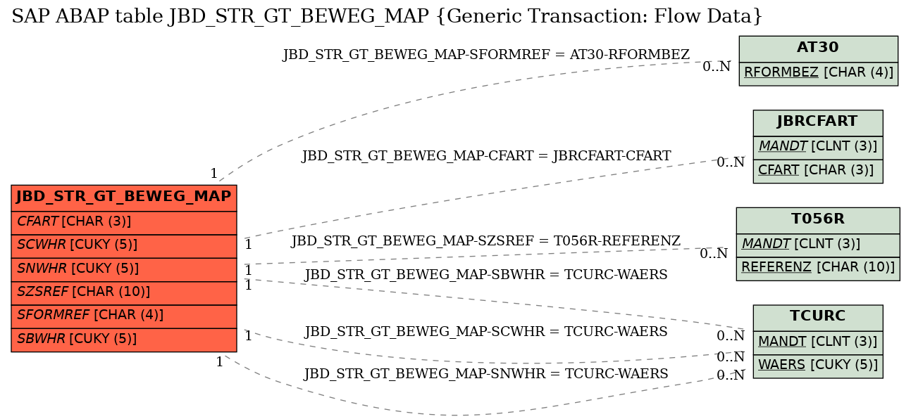 E-R Diagram for table JBD_STR_GT_BEWEG_MAP (Generic Transaction: Flow Data)