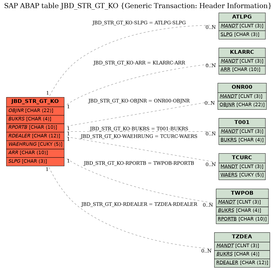 E-R Diagram for table JBD_STR_GT_KO (Generic Transaction: Header Information)