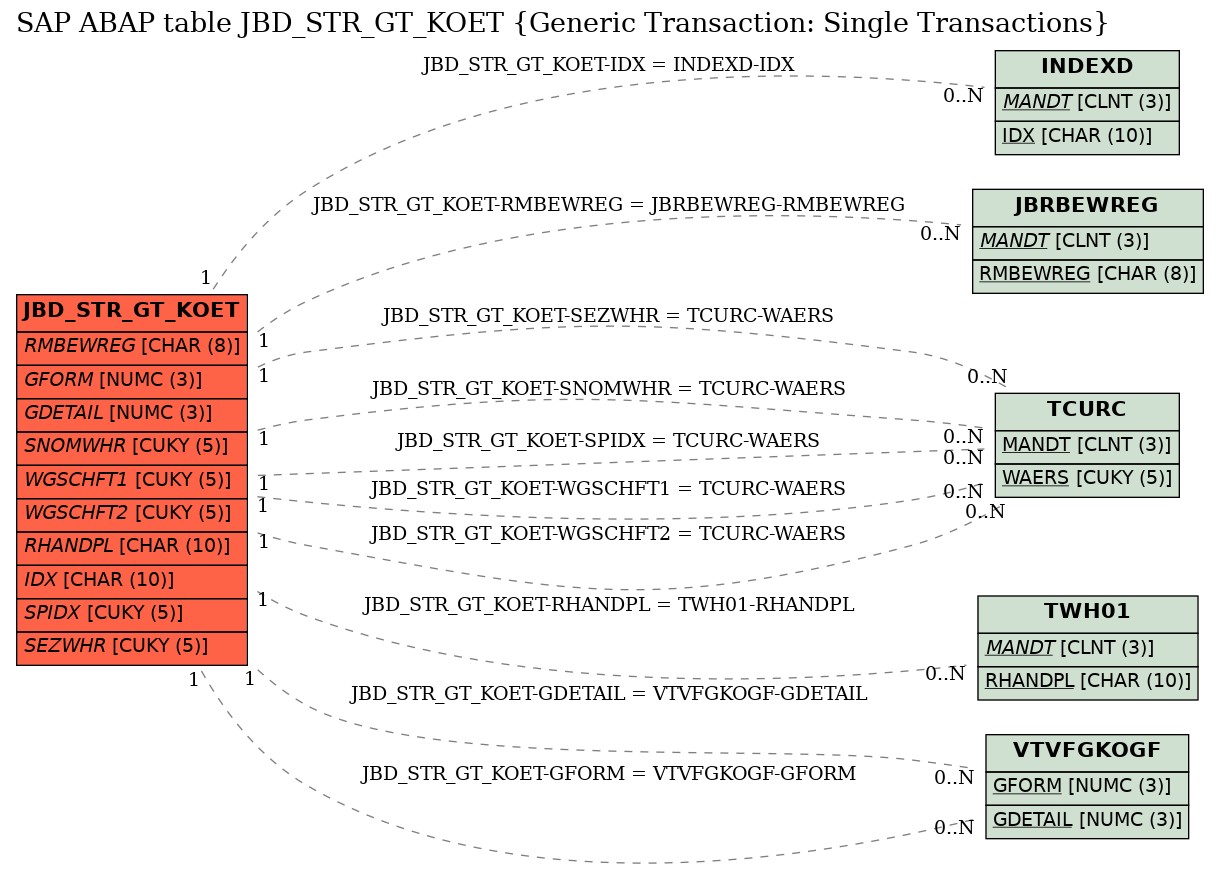 E-R Diagram for table JBD_STR_GT_KOET (Generic Transaction: Single Transactions)