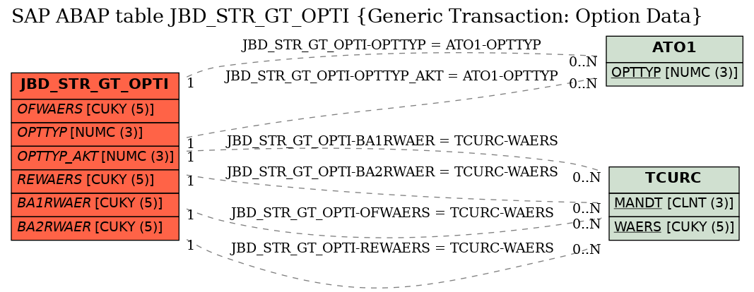 E-R Diagram for table JBD_STR_GT_OPTI (Generic Transaction: Option Data)