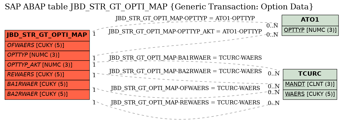 E-R Diagram for table JBD_STR_GT_OPTI_MAP (Generic Transaction: Option Data)