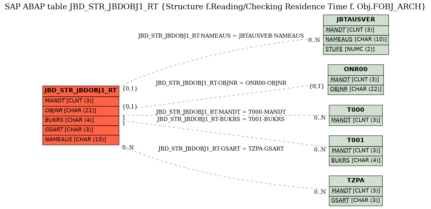 E-R Diagram for table JBD_STR_JBDOBJ1_RT (Structure f.Reading/Checking Residence Time f. Obj.FOBJ_ARCH)