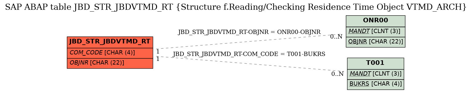 E-R Diagram for table JBD_STR_JBDVTMD_RT (Structure f.Reading/Checking Residence Time Object VTMD_ARCH)