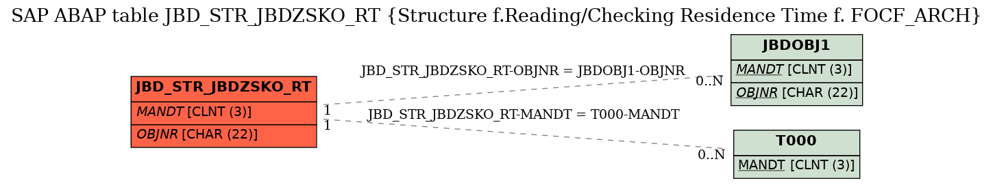 E-R Diagram for table JBD_STR_JBDZSKO_RT (Structure f.Reading/Checking Residence Time f. FOCF_ARCH)