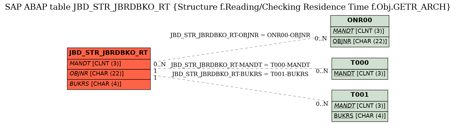 E-R Diagram for table JBD_STR_JBRDBKO_RT (Structure f.Reading/Checking Residence Time f.Obj.GETR_ARCH)
