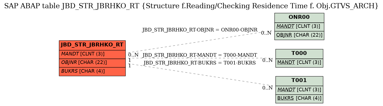 E-R Diagram for table JBD_STR_JBRHKO_RT (Structure f.Reading/Checking Residence Time f. Obj.GTVS_ARCH)