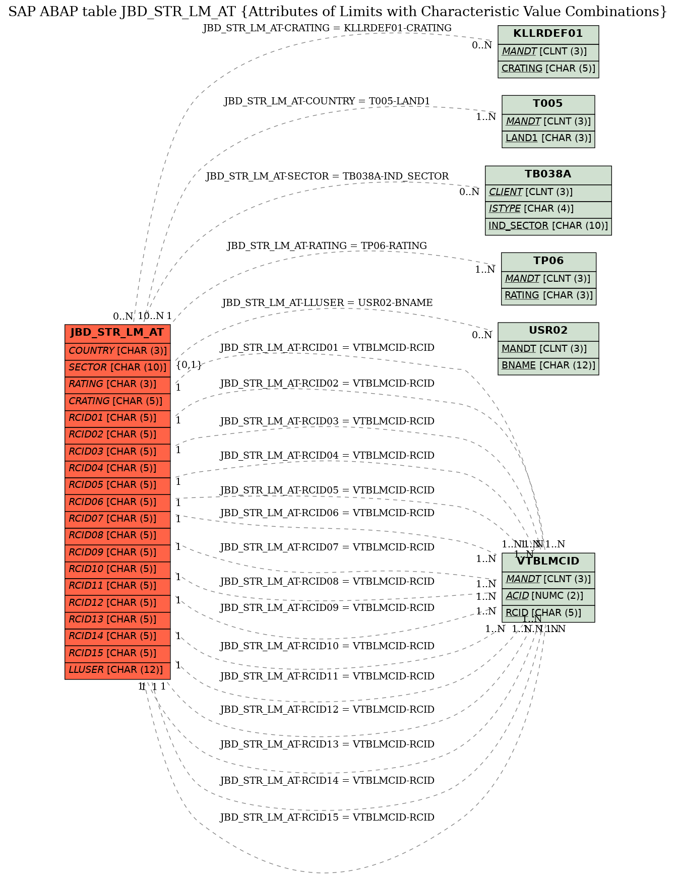 E-R Diagram for table JBD_STR_LM_AT (Attributes of Limits with Characteristic Value Combinations)