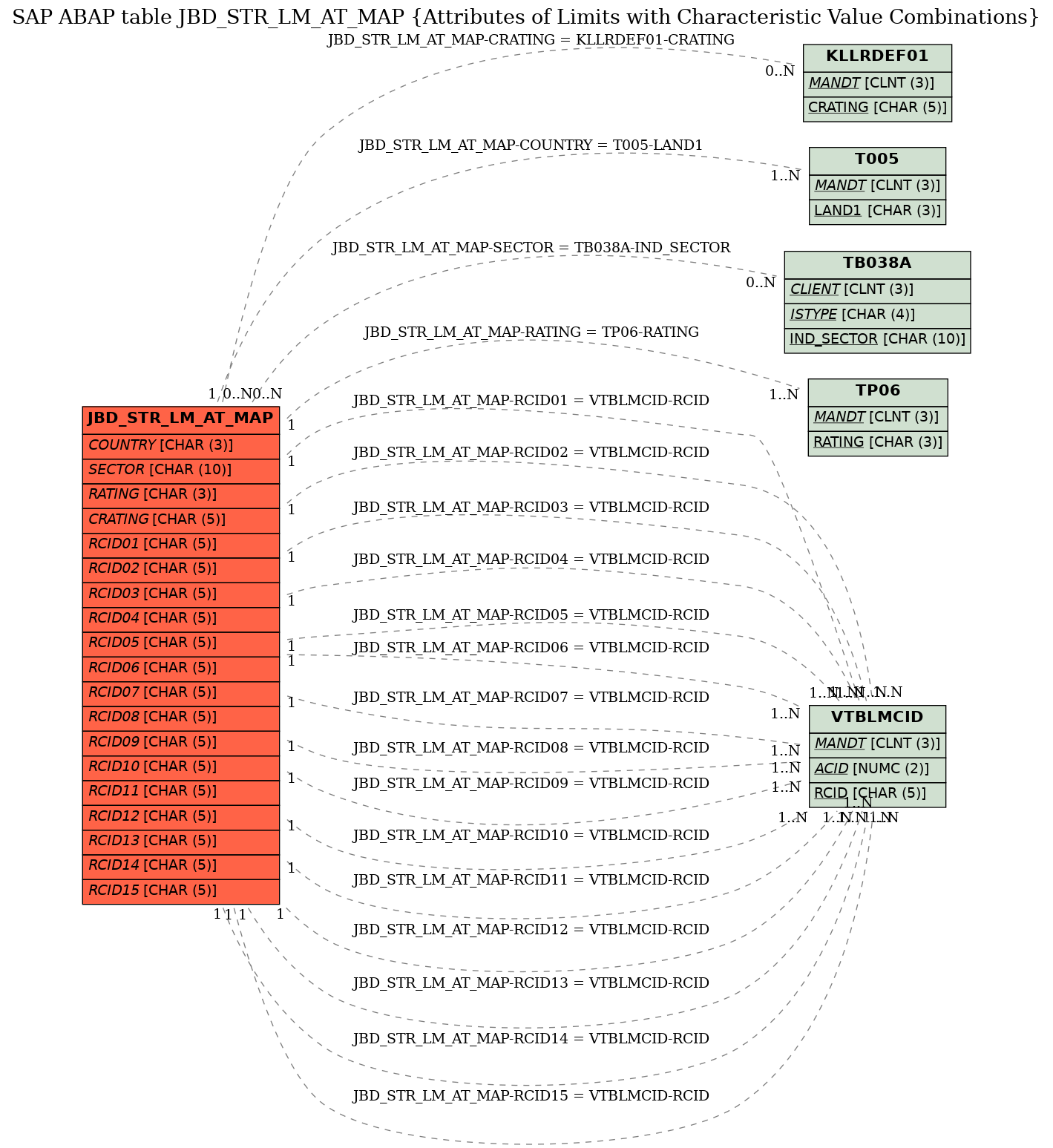 E-R Diagram for table JBD_STR_LM_AT_MAP (Attributes of Limits with Characteristic Value Combinations)