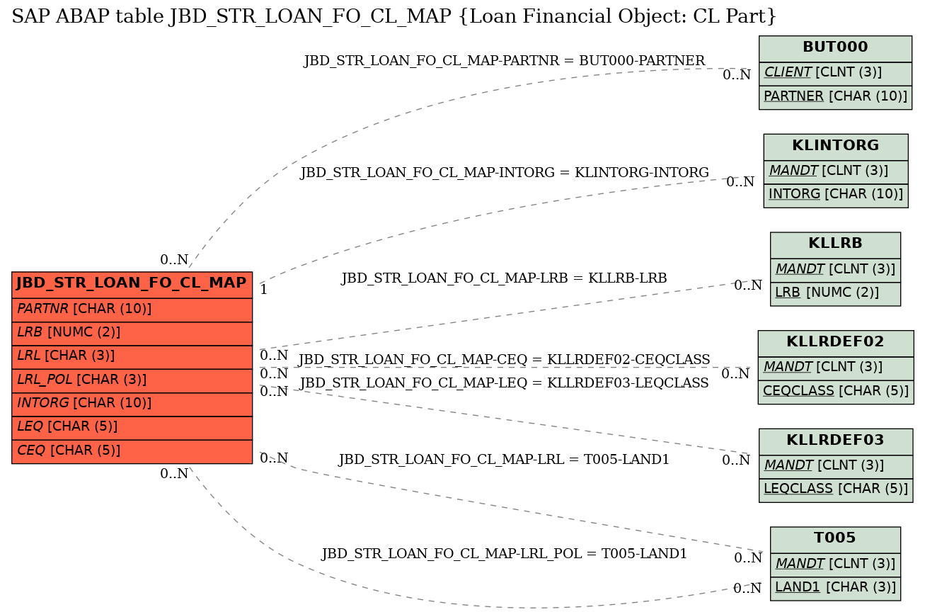 E-R Diagram for table JBD_STR_LOAN_FO_CL_MAP (Loan Financial Object: CL Part)