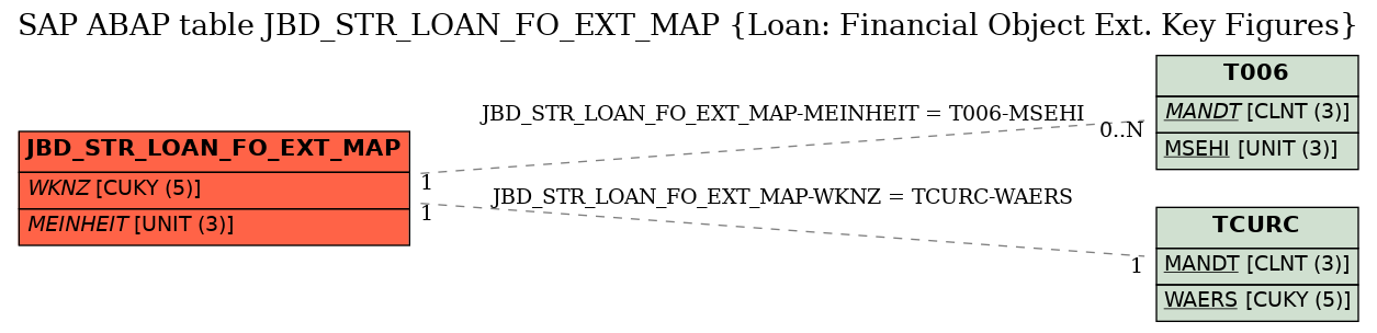 E-R Diagram for table JBD_STR_LOAN_FO_EXT_MAP (Loan: Financial Object Ext. Key Figures)