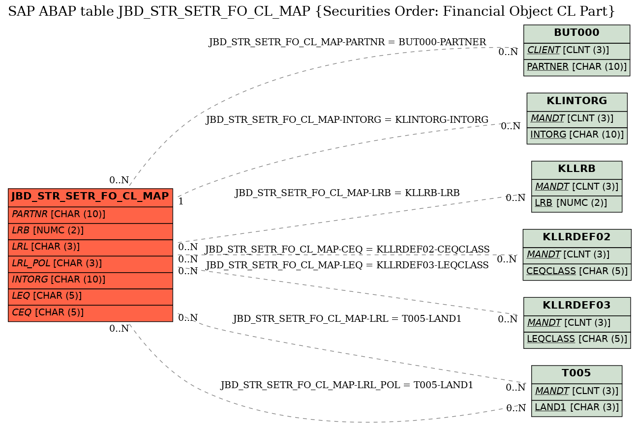 E-R Diagram for table JBD_STR_SETR_FO_CL_MAP (Securities Order: Financial Object CL Part)